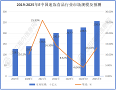 0-2022年快速增加